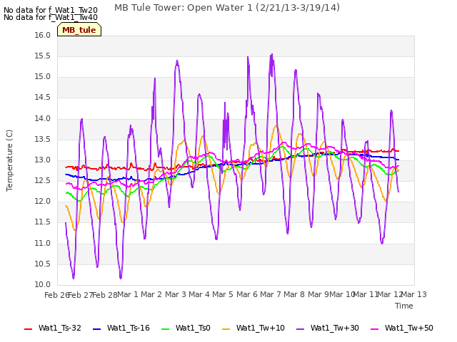 plot of MB Tule Tower: Open Water 1 (2/21/13-3/19/14)