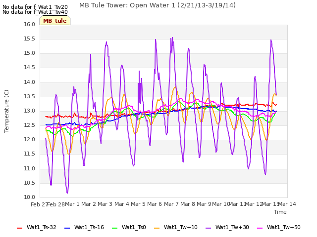 plot of MB Tule Tower: Open Water 1 (2/21/13-3/19/14)