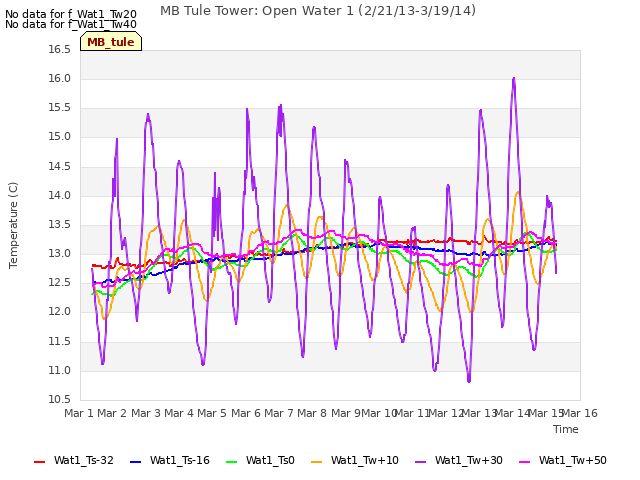 plot of MB Tule Tower: Open Water 1 (2/21/13-3/19/14)