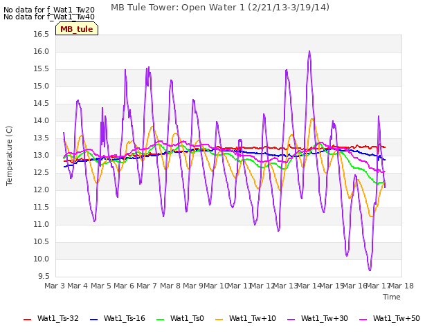 plot of MB Tule Tower: Open Water 1 (2/21/13-3/19/14)