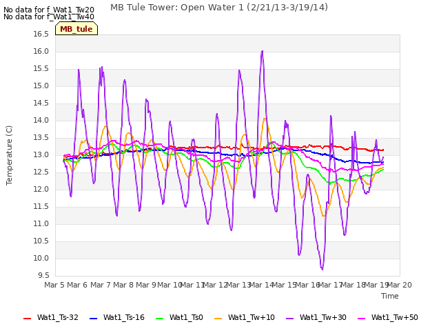 plot of MB Tule Tower: Open Water 1 (2/21/13-3/19/14)