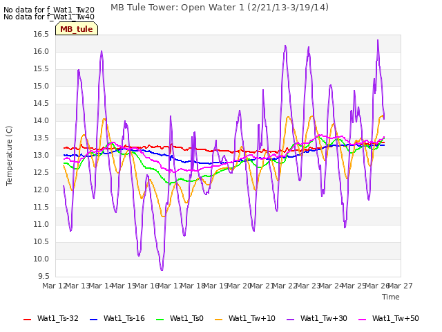 plot of MB Tule Tower: Open Water 1 (2/21/13-3/19/14)