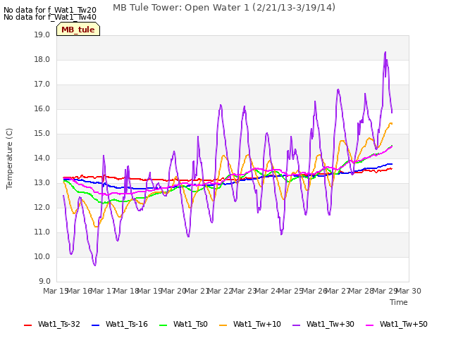 plot of MB Tule Tower: Open Water 1 (2/21/13-3/19/14)