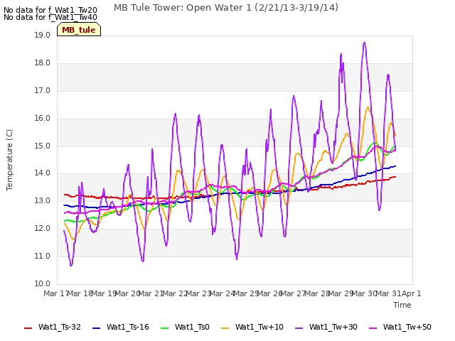 plot of MB Tule Tower: Open Water 1 (2/21/13-3/19/14)