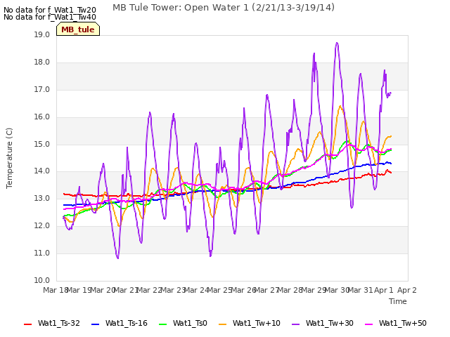plot of MB Tule Tower: Open Water 1 (2/21/13-3/19/14)
