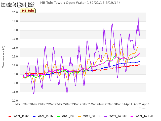 plot of MB Tule Tower: Open Water 1 (2/21/13-3/19/14)