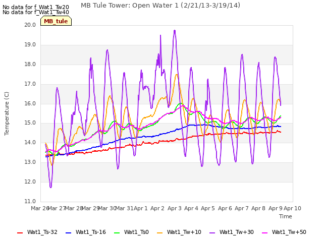 plot of MB Tule Tower: Open Water 1 (2/21/13-3/19/14)