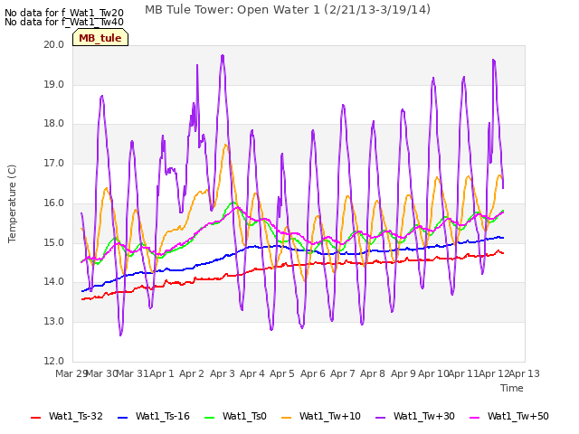 plot of MB Tule Tower: Open Water 1 (2/21/13-3/19/14)