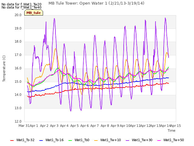 plot of MB Tule Tower: Open Water 1 (2/21/13-3/19/14)