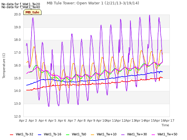 plot of MB Tule Tower: Open Water 1 (2/21/13-3/19/14)