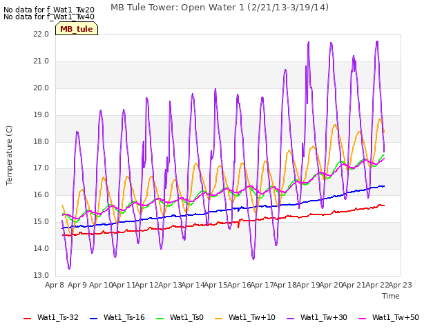 plot of MB Tule Tower: Open Water 1 (2/21/13-3/19/14)