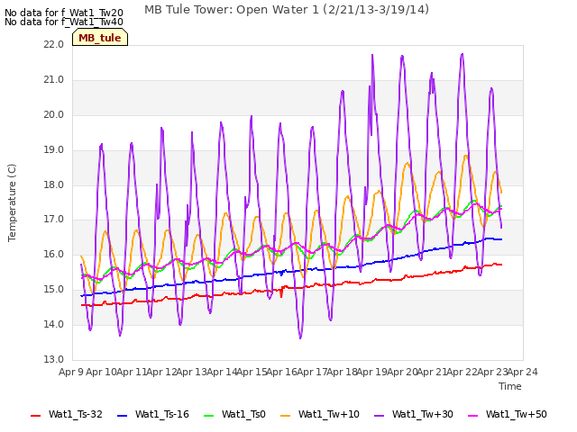 plot of MB Tule Tower: Open Water 1 (2/21/13-3/19/14)