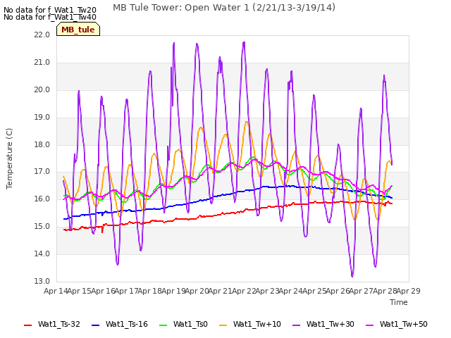 plot of MB Tule Tower: Open Water 1 (2/21/13-3/19/14)