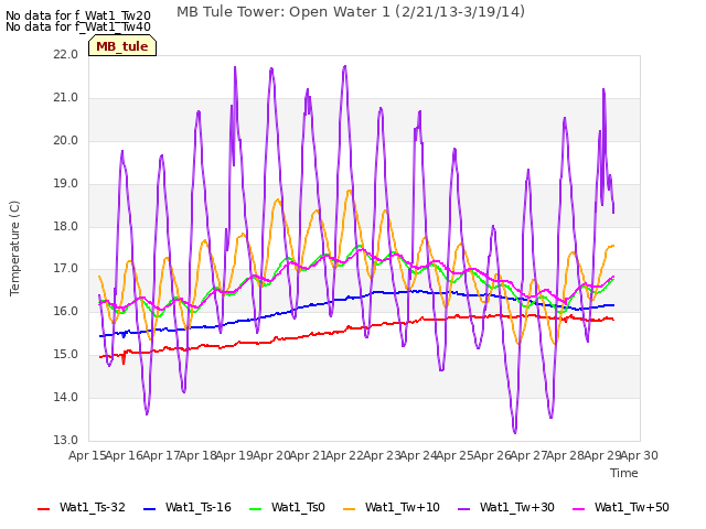 plot of MB Tule Tower: Open Water 1 (2/21/13-3/19/14)