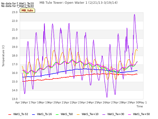 plot of MB Tule Tower: Open Water 1 (2/21/13-3/19/14)