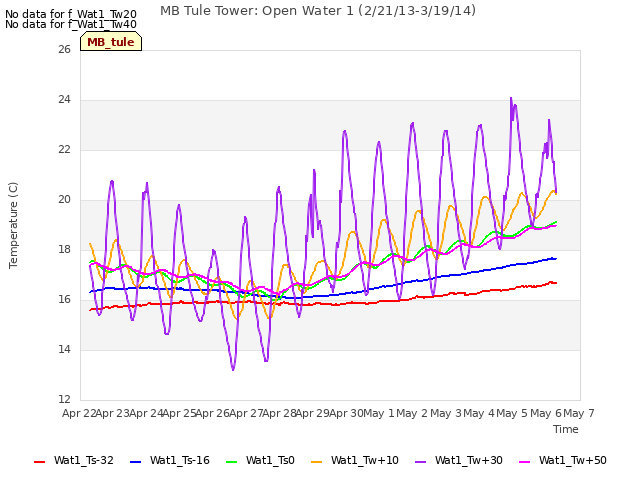 plot of MB Tule Tower: Open Water 1 (2/21/13-3/19/14)