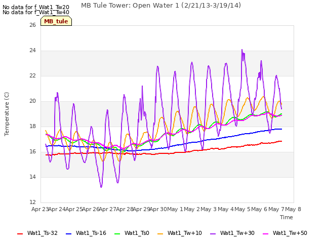 plot of MB Tule Tower: Open Water 1 (2/21/13-3/19/14)