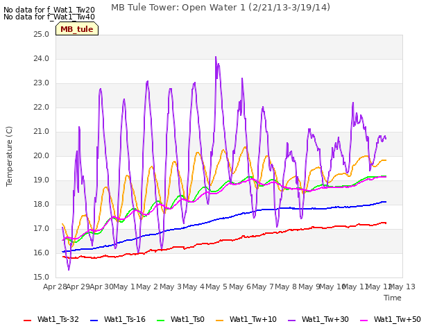 plot of MB Tule Tower: Open Water 1 (2/21/13-3/19/14)