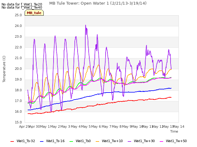 plot of MB Tule Tower: Open Water 1 (2/21/13-3/19/14)