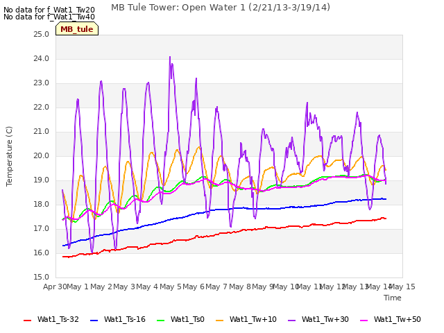 plot of MB Tule Tower: Open Water 1 (2/21/13-3/19/14)