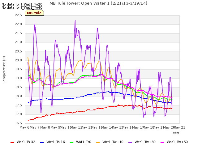 plot of MB Tule Tower: Open Water 1 (2/21/13-3/19/14)