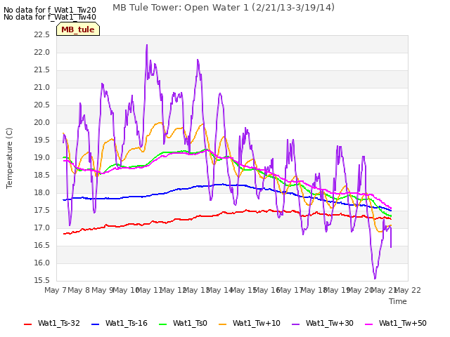 plot of MB Tule Tower: Open Water 1 (2/21/13-3/19/14)