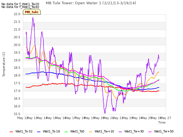 plot of MB Tule Tower: Open Water 1 (2/21/13-3/19/14)