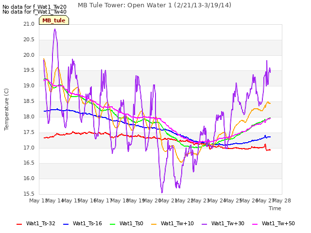 plot of MB Tule Tower: Open Water 1 (2/21/13-3/19/14)