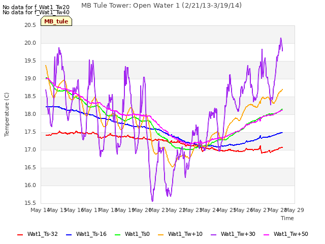 plot of MB Tule Tower: Open Water 1 (2/21/13-3/19/14)