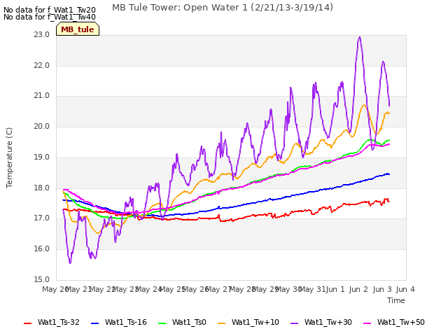 plot of MB Tule Tower: Open Water 1 (2/21/13-3/19/14)