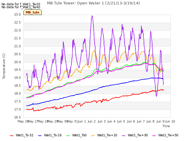 plot of MB Tule Tower: Open Water 1 (2/21/13-3/19/14)