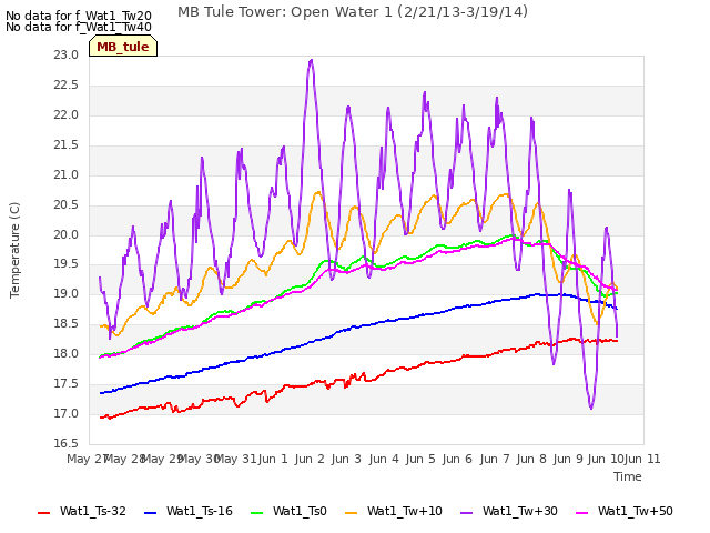 plot of MB Tule Tower: Open Water 1 (2/21/13-3/19/14)