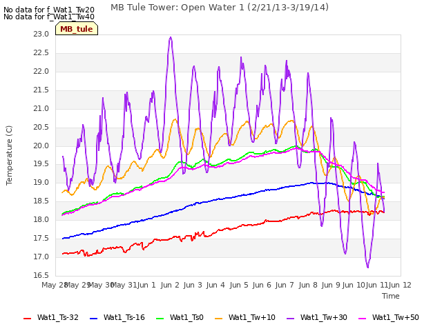 plot of MB Tule Tower: Open Water 1 (2/21/13-3/19/14)