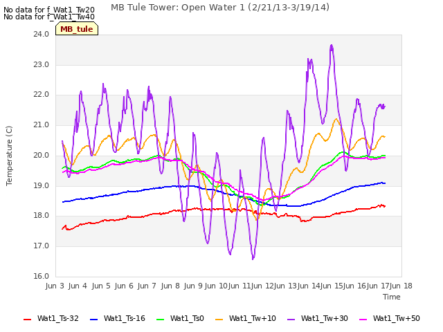 plot of MB Tule Tower: Open Water 1 (2/21/13-3/19/14)