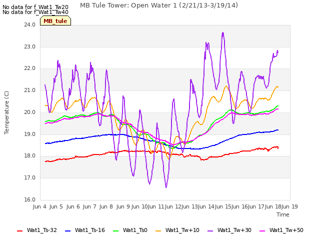 plot of MB Tule Tower: Open Water 1 (2/21/13-3/19/14)