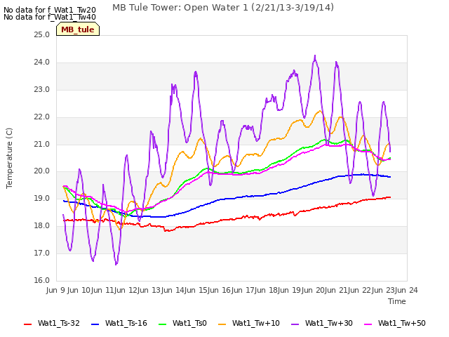 plot of MB Tule Tower: Open Water 1 (2/21/13-3/19/14)