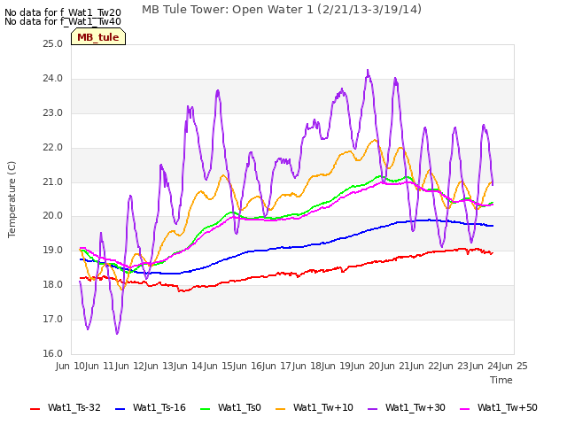 plot of MB Tule Tower: Open Water 1 (2/21/13-3/19/14)