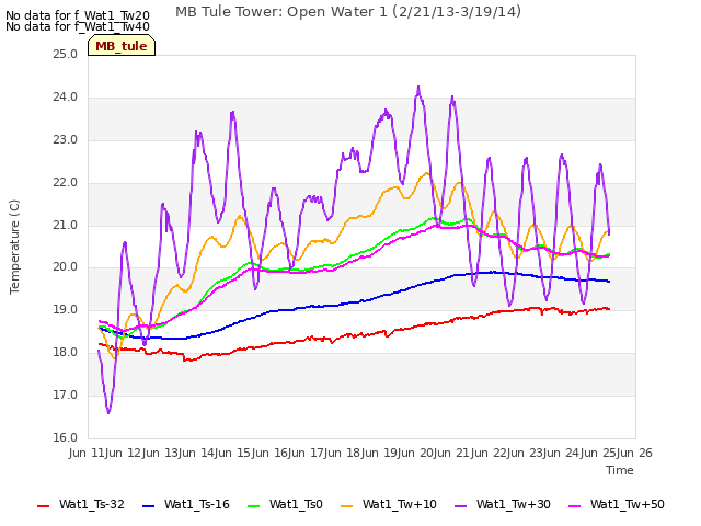 plot of MB Tule Tower: Open Water 1 (2/21/13-3/19/14)