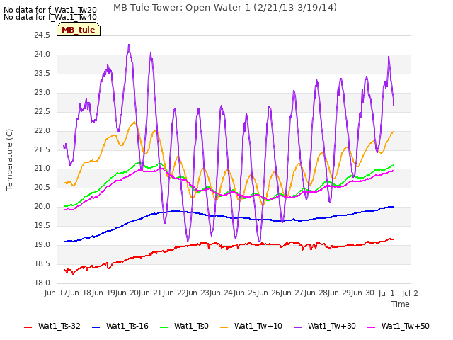 plot of MB Tule Tower: Open Water 1 (2/21/13-3/19/14)