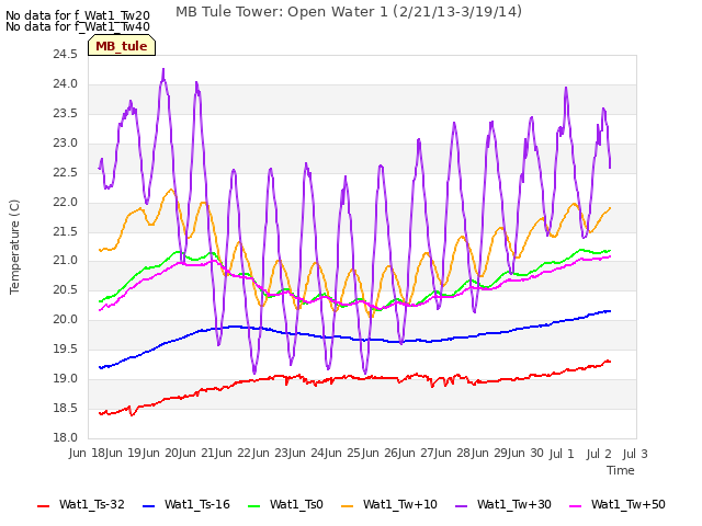 plot of MB Tule Tower: Open Water 1 (2/21/13-3/19/14)