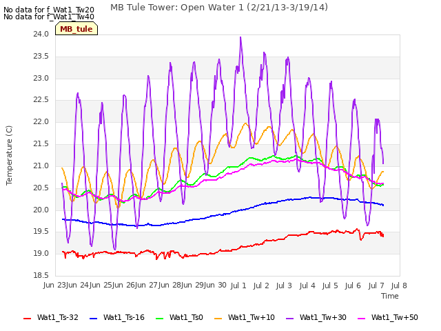 plot of MB Tule Tower: Open Water 1 (2/21/13-3/19/14)