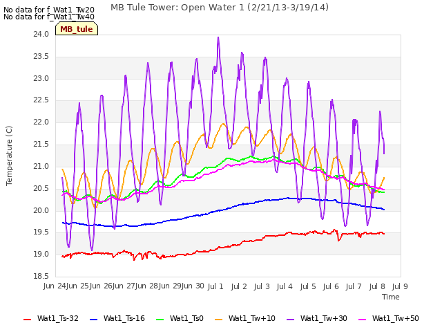 plot of MB Tule Tower: Open Water 1 (2/21/13-3/19/14)