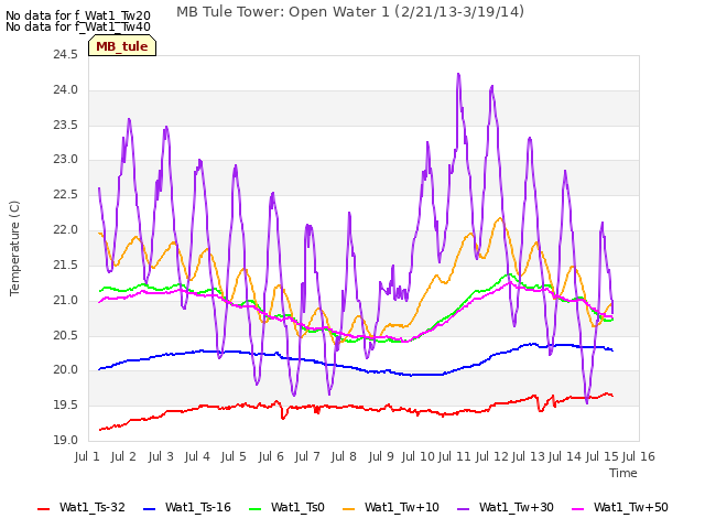 plot of MB Tule Tower: Open Water 1 (2/21/13-3/19/14)