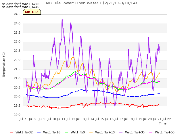 plot of MB Tule Tower: Open Water 1 (2/21/13-3/19/14)