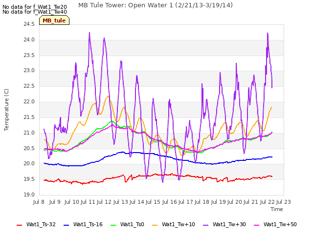 plot of MB Tule Tower: Open Water 1 (2/21/13-3/19/14)