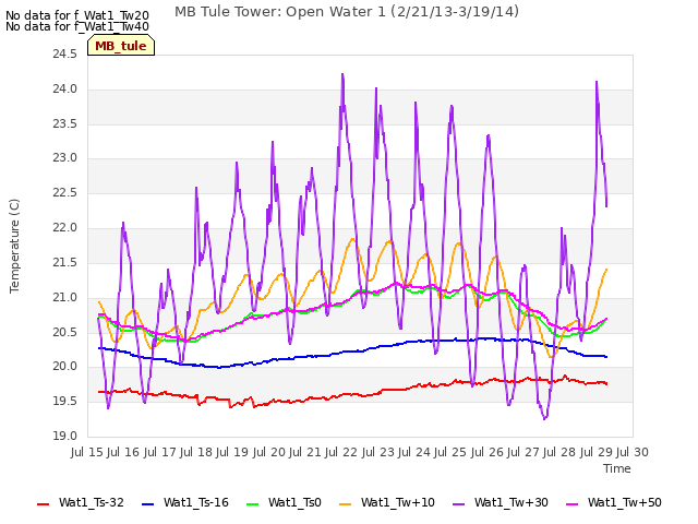 plot of MB Tule Tower: Open Water 1 (2/21/13-3/19/14)