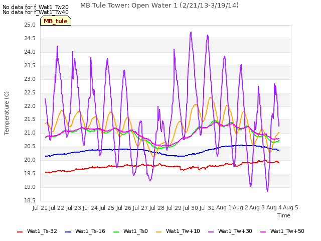 plot of MB Tule Tower: Open Water 1 (2/21/13-3/19/14)