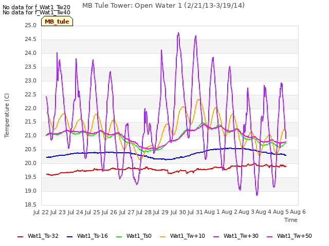 plot of MB Tule Tower: Open Water 1 (2/21/13-3/19/14)