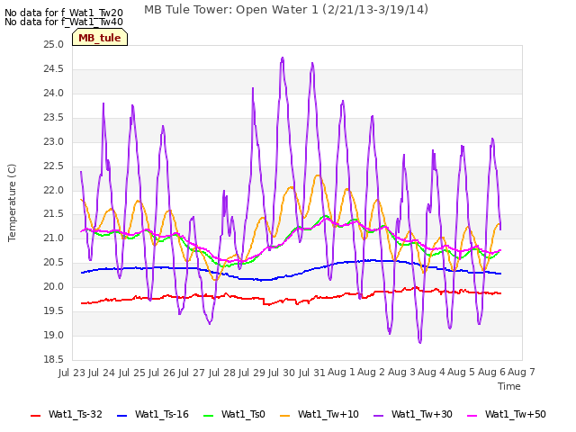 plot of MB Tule Tower: Open Water 1 (2/21/13-3/19/14)