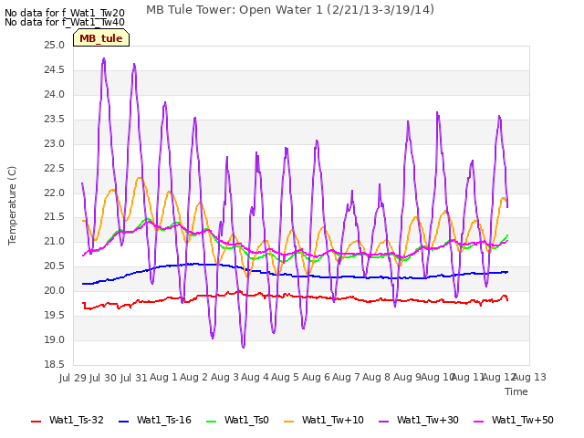 plot of MB Tule Tower: Open Water 1 (2/21/13-3/19/14)